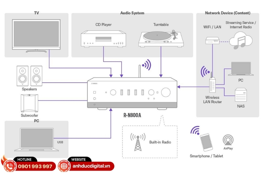 R-N800A hỗ trợ phát nhạc từ nhiều nguồn chất lượng cao