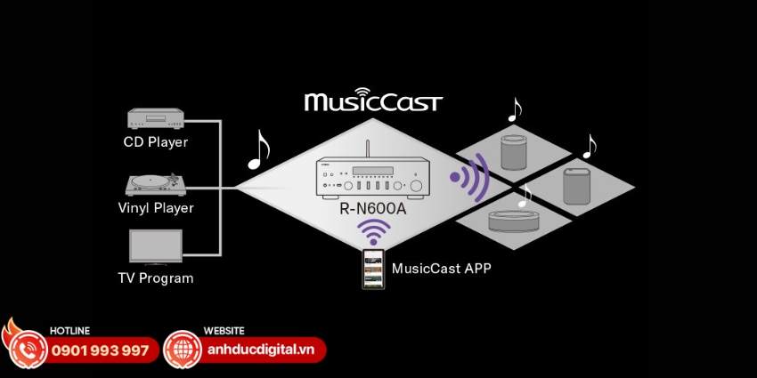 R-N600A tích hợp hệ sinh thái MusicCast