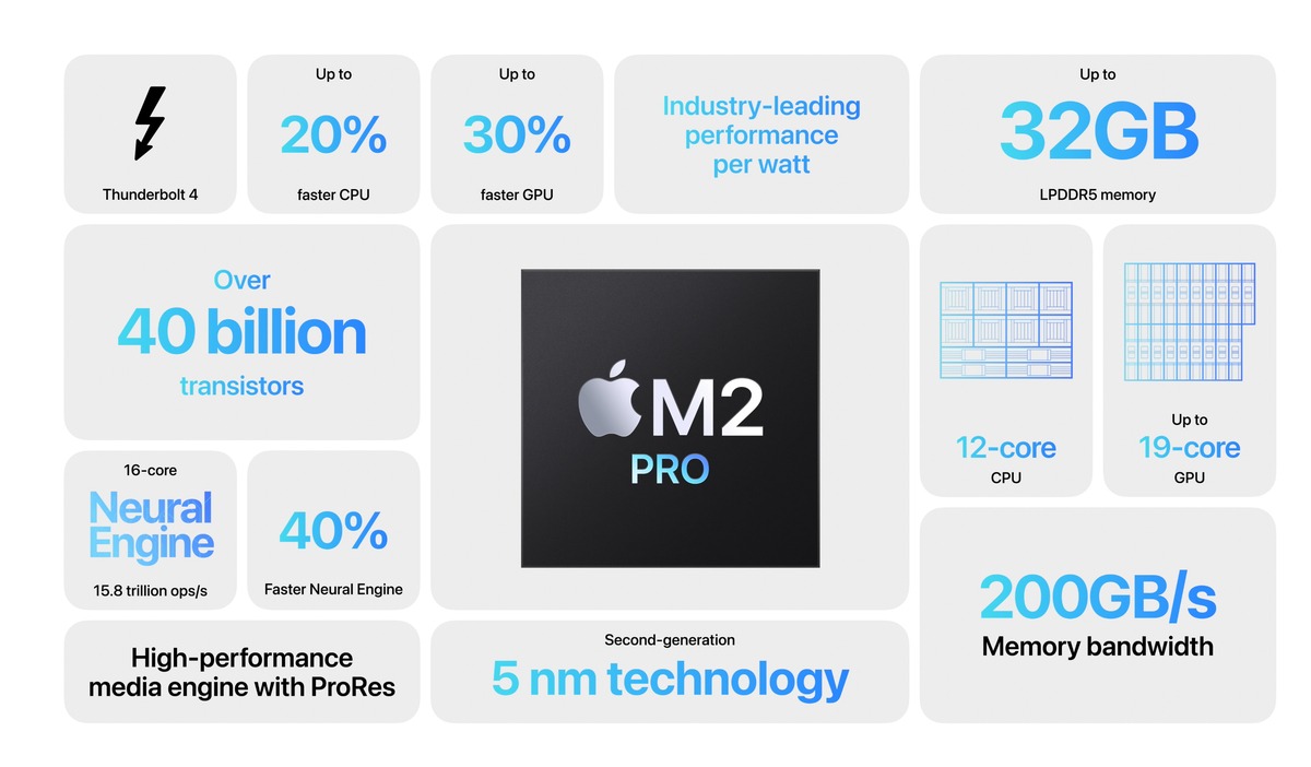 Chip M2 Pro