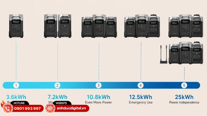 Trạm sạc EcoFlow DELTA Pro sở hữu dung lượng cơ bản 3.6kWh