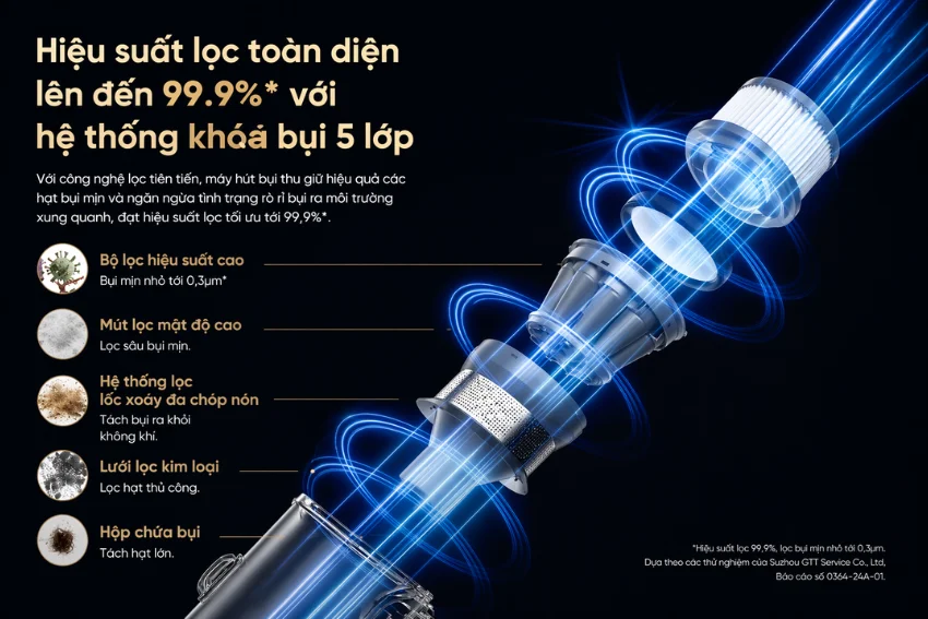 M&aacute;y Dreame V18s sử dụng hệ thống lọc đa tầng với hiệu suất l&ecirc;n đến 99,9%