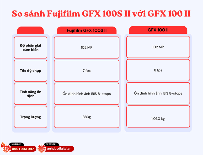 Fujifilm GFX 100S II so sánh