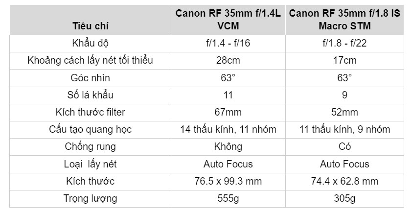 so sánh Canon RF 35mm f1.4 L VCM-1