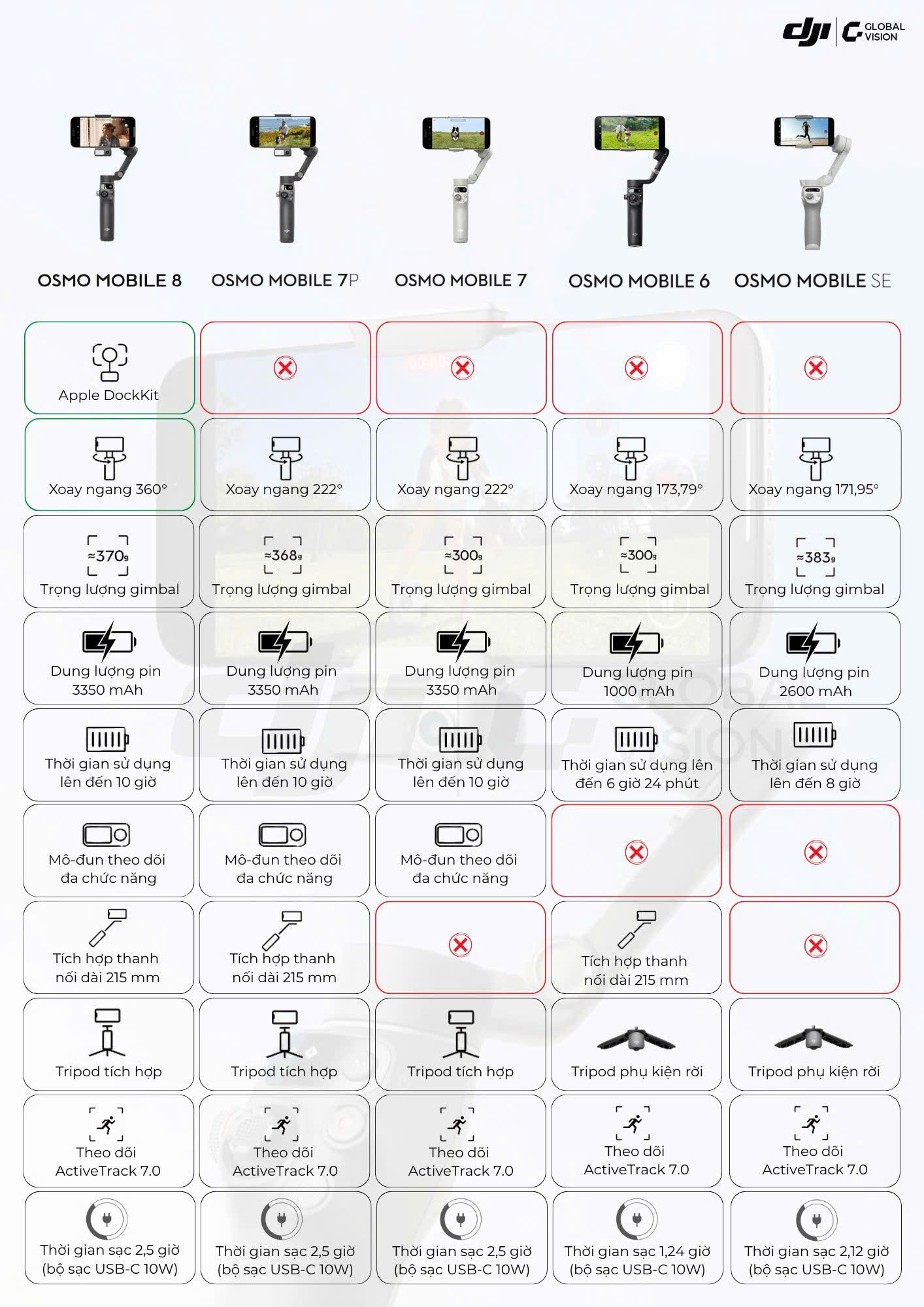 Bảng so sánh DJI Osmo Mobile 8 và các thế hệ Osmo Mobile trước