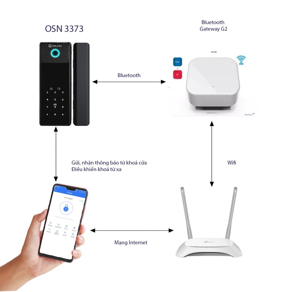 Mở từ xa khi kết nối với gateway
