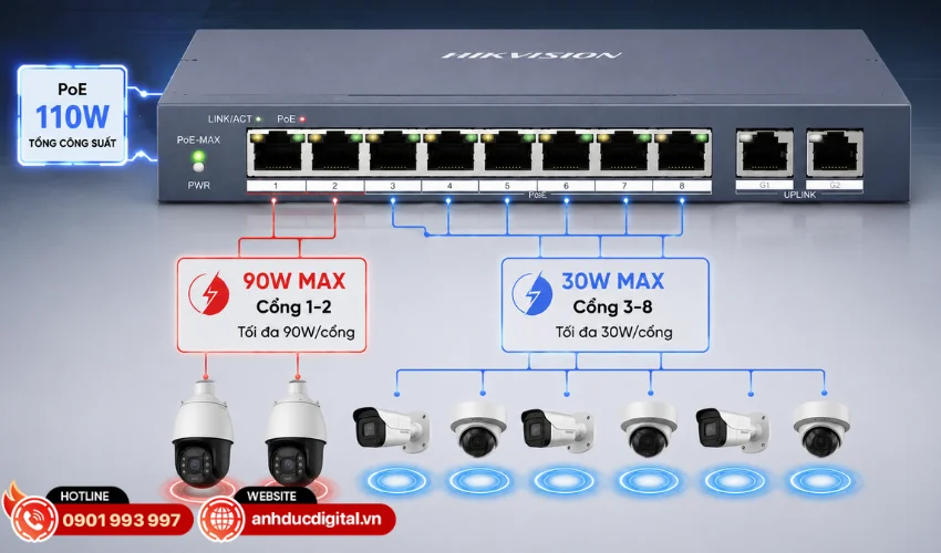 C&ocirc;ng suất PoE l&ecirc;n đến 110W