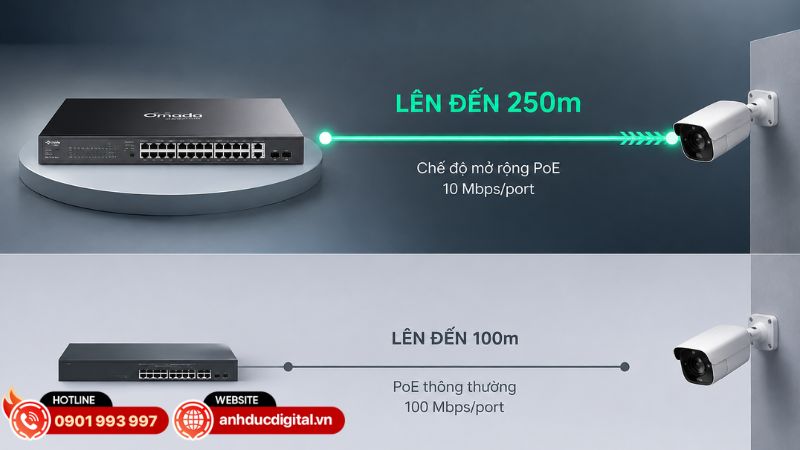 ES228GMP hỗ trợ truyền PoE với khoảng c&aacute;ch l&ecirc;n đến 820ft