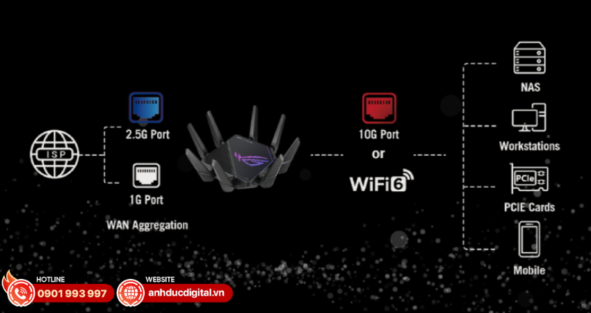 Tổng quan về khả năng kết nối của Asus GT-AX11000 Pro