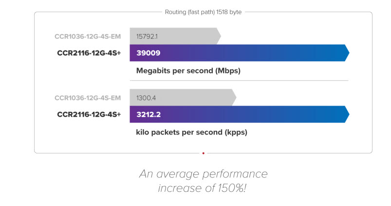 Phần cứng mạnh mẽ cho hiệu suất lõi đơn vượt trội