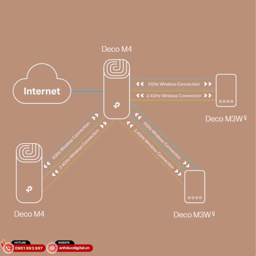 he-thong-wifi-mesh-cho-gia-dinh-tp-link-ac1200-deco-m4 (13)