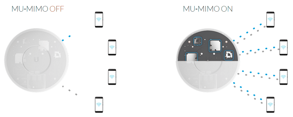 Công nghệ MU-MIMO và OFDMA