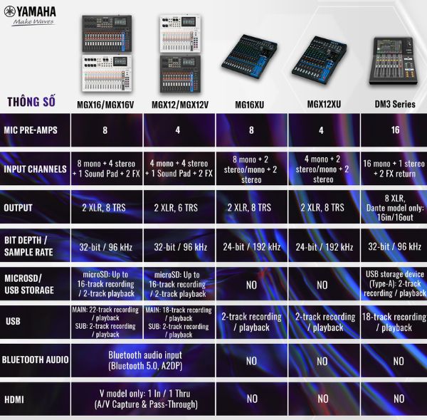 Yamaha MGX Series mang đến giải pháp mixer thế hệ mới cho nhiều nhu cầu âm thanh