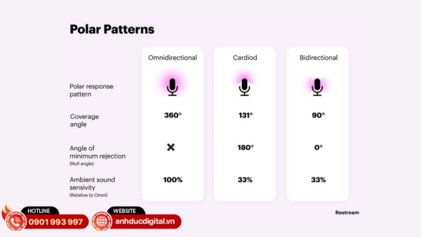 Mic thu âm livestream nên có độ nhạy cao, dải tần rộng và tỷ lệ S/N lớn để thu âm rõ nét và hạn chế tiếng ồn