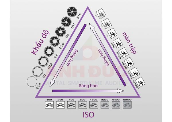 Khẩu độ máy ảnh là gì - 11